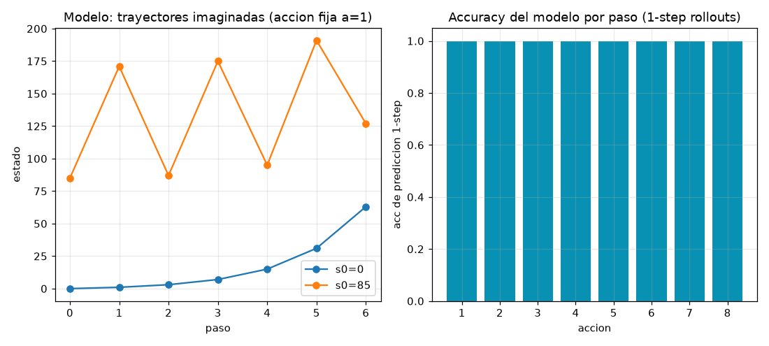 World Models / Model-Based RL -- planning with the model from scratch - Trayectorias imaginadas