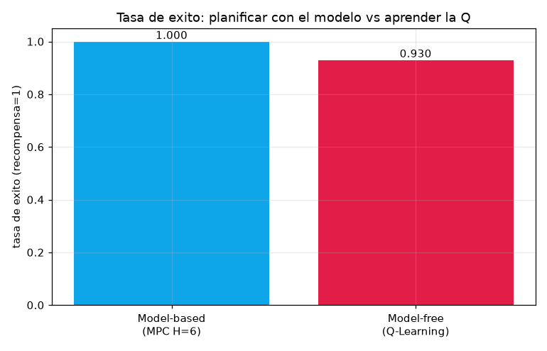 World Models / Model-Based RL -- planning with the model from scratch - Model-based vs model-free