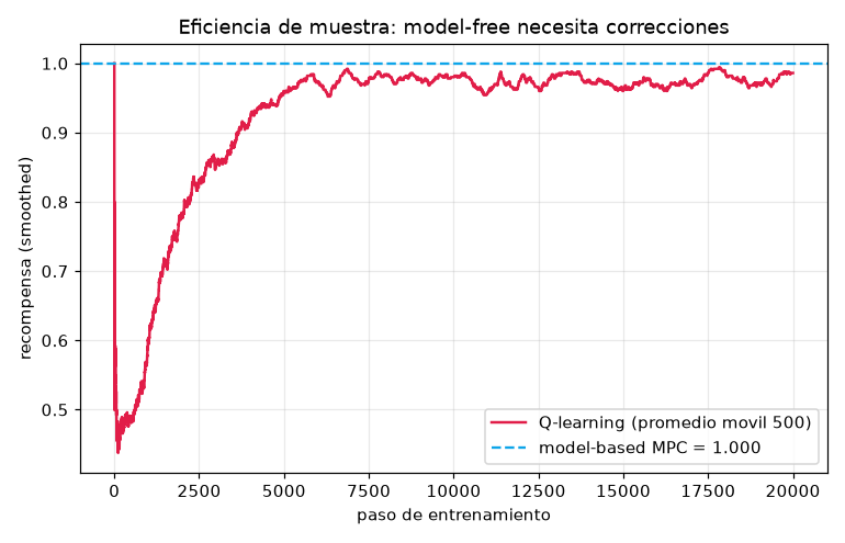 World Models / Model-Based RL -- planning with the model from scratch - Eficiencia de muestra