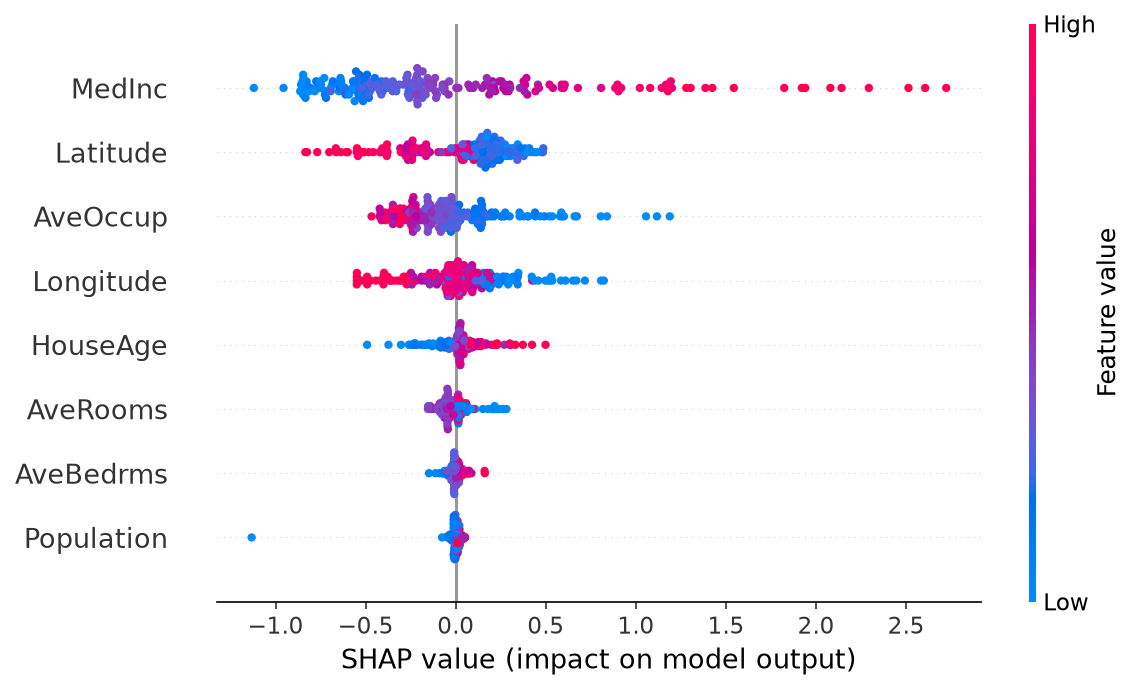XAI: SHAP & LIME - SHAP Summary Beeswarm