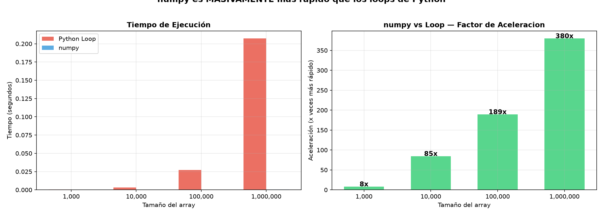 NumPy — Vectorized Operations with Sensors
