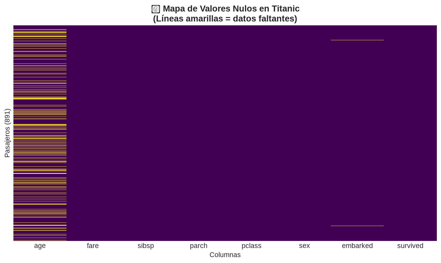 Pipelines — Preprocessing with Titanic