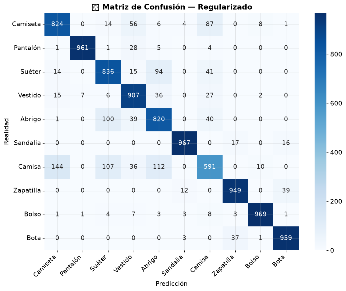 Regularization & Callbacks - Mobile view
