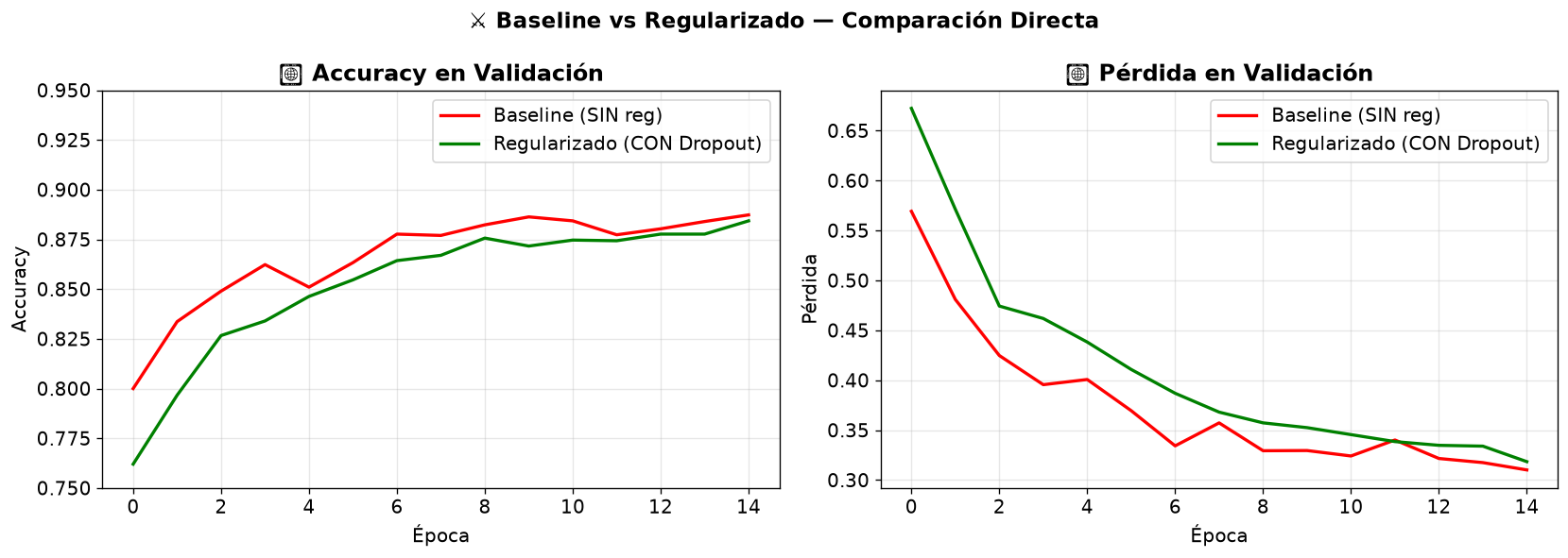 Regularization & Callbacks